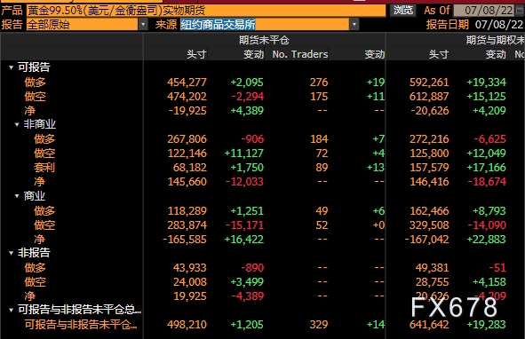 CFTC商品持仓解读：对冲基金转向看空白银，COMEX黄金净多头降至三年最低(7月5日当周)