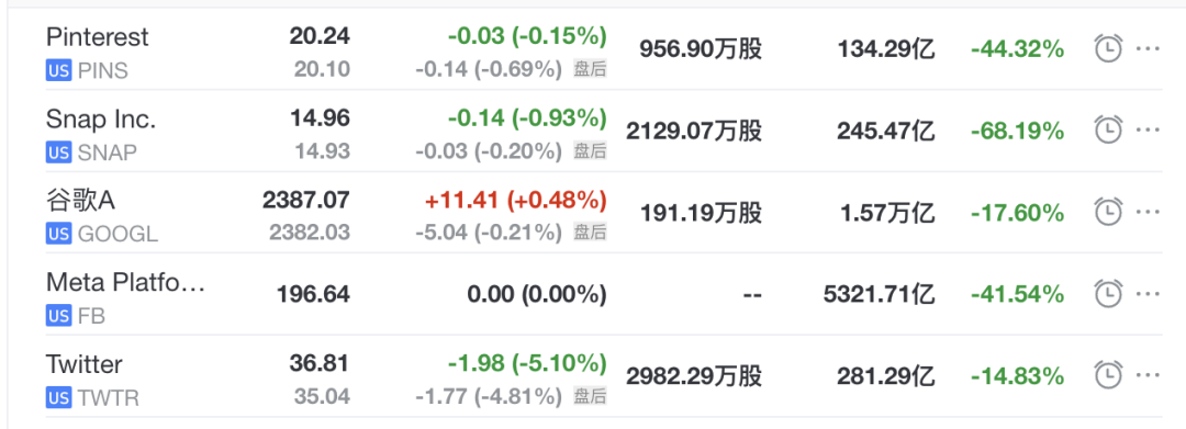 推特与Snap、Meta等股价表现，图片来源 