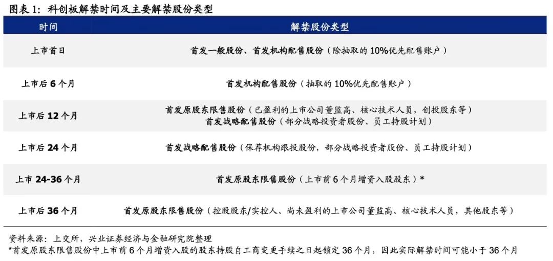 “【兴证策略】科创突围：7月解禁究竟影响如何？