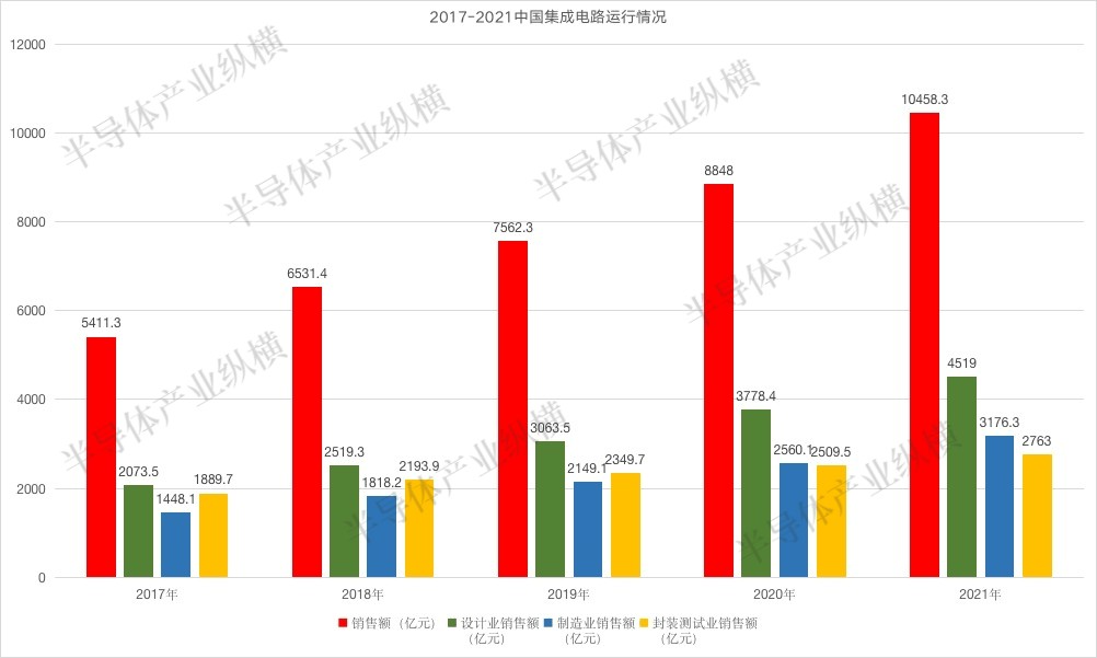 数据来源：中国半导体协会，半导体产业纵横制图