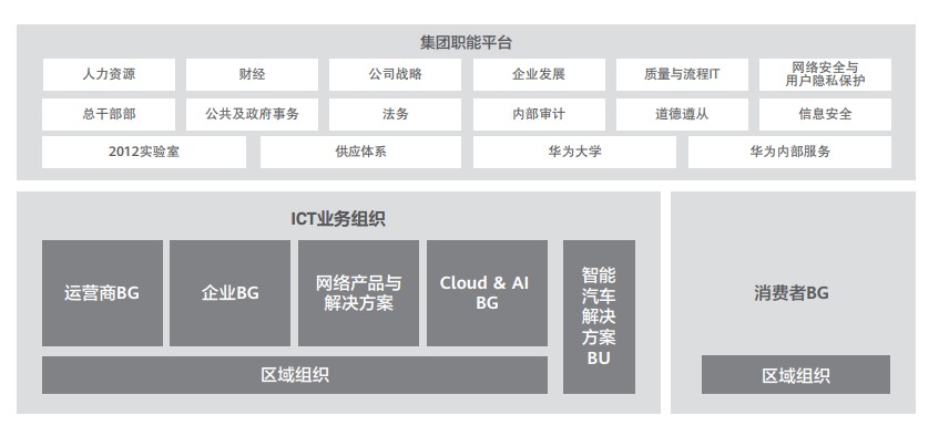 来源：华为2019年报