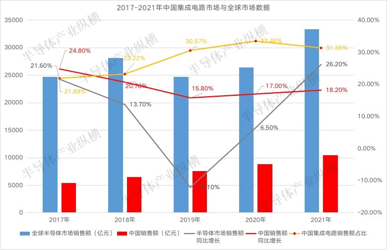 数据来源：WSTS、中国半导体协会，半导体产业纵横制图