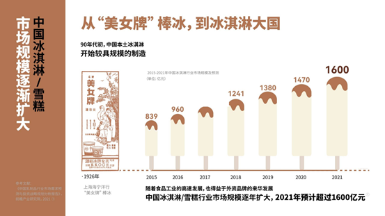 来源：《2022中国冰淇淋&雪糕行业趋势报告》