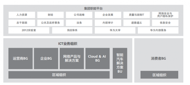 来源：华为2019年报