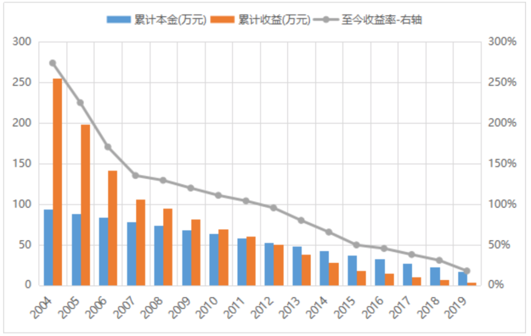 数据来源:Wind、中信建投;定投标的为普通股票型基金指数;
