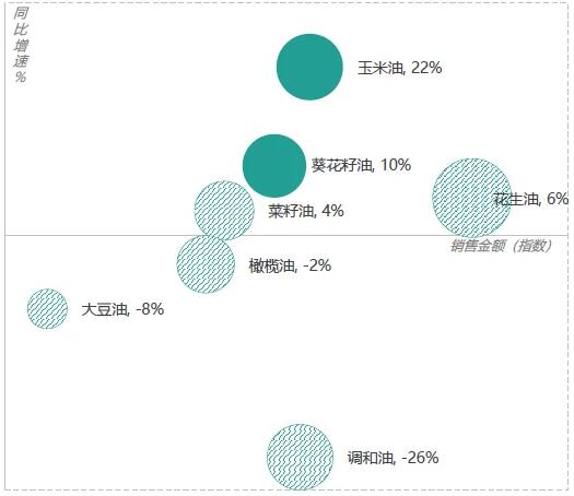 　　图片来源：天猫2022食用油趋势白皮书