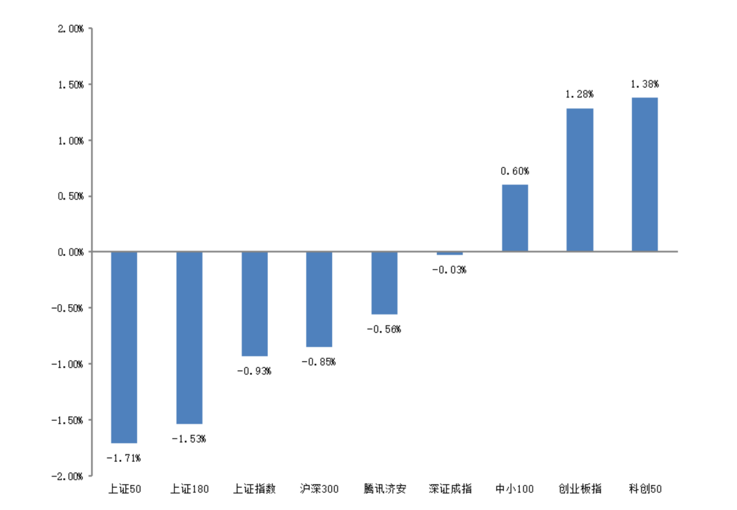 “济安金信｜基金周报2022.07.04~2022.07.08