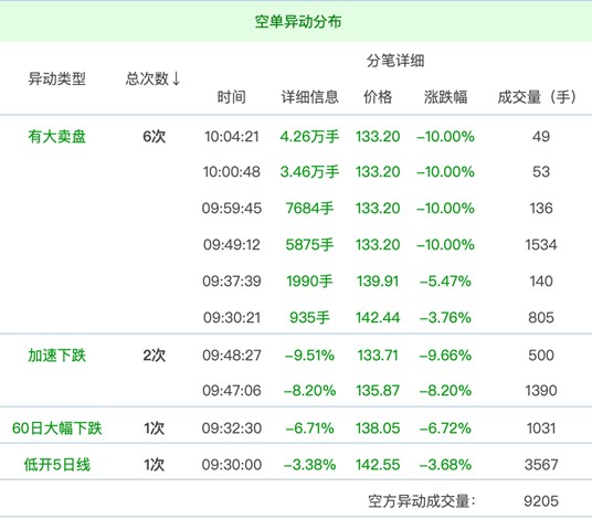 (天齐锂业异动监测情况;截自 东方财富网)