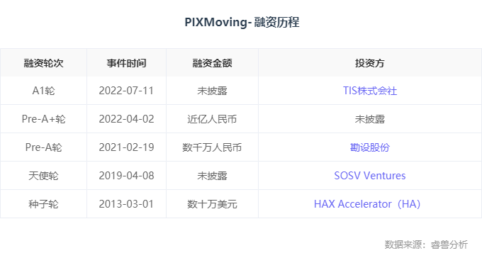 融资丨「PIX Moving」完成A1轮融资，日本TIS株式会社独家战略投资