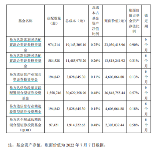 有进有出！多只公私募基金最新持仓变化曝光