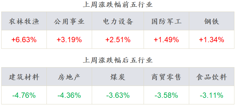 数据来源：Wind，东海基金整理数据截止时间：2022年7月8日