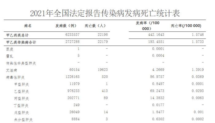 2021年,全国霍乱报告发病5例,无死亡病例;2020年全国霍乱报告发病11例