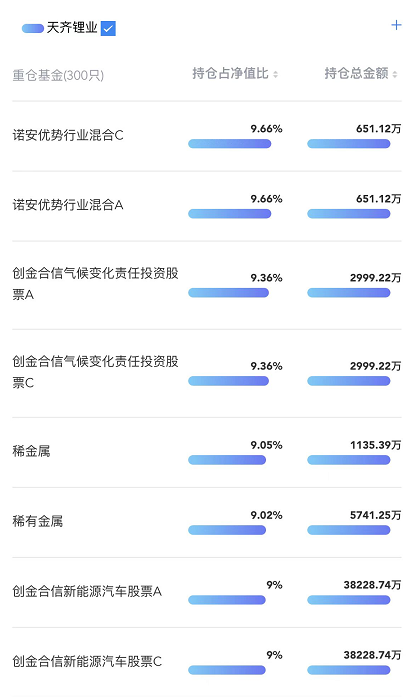 部分重仓天齐锂业的基金(数据来源:基金小每)