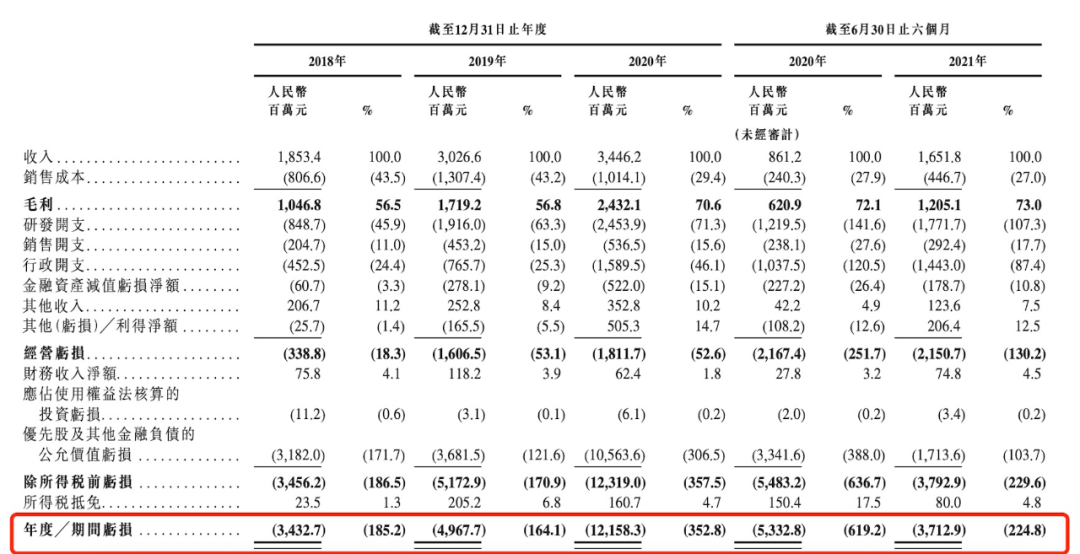 商汤科技亏损情况，图源商汤招股书