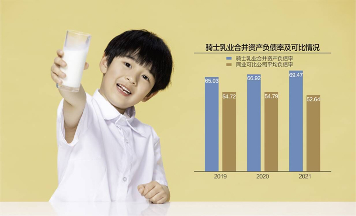 “负债率近70%超同行均值 骑士乳业闯北交所