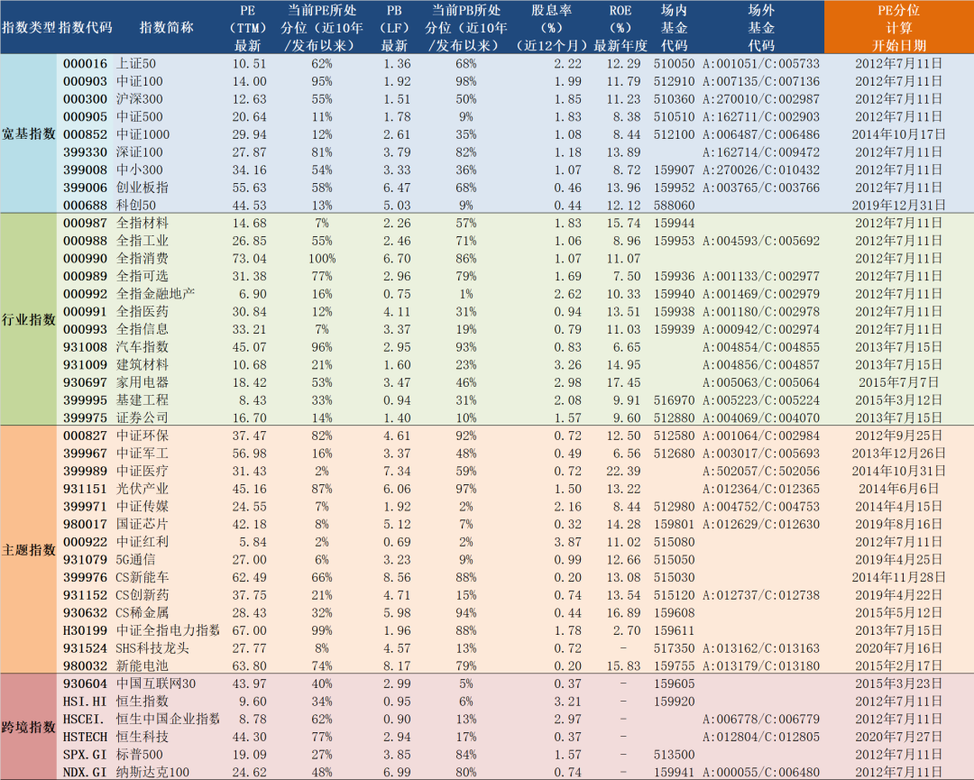 2022年7月11日A股主要指数估值表