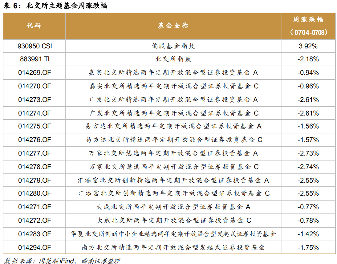 “北交所上周表现疲软，多只基金走低，新过会“赛道”公司惹关注