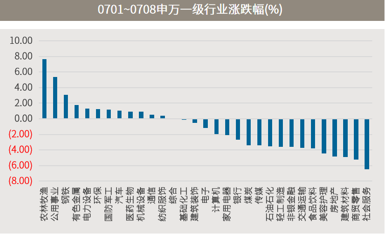 资料来源:Wind 资料日期:2022.7.1~2022.7.8。