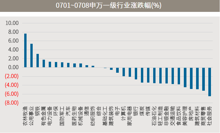 资料来源：Wind 资料日期：2022.7.1~2022.7.8。