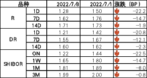 图1 货币市场利率 资料来源:Wind