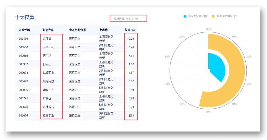 “中药ETF开闸！医药基金最高反弹超40%，公募：下半年布局这些方向