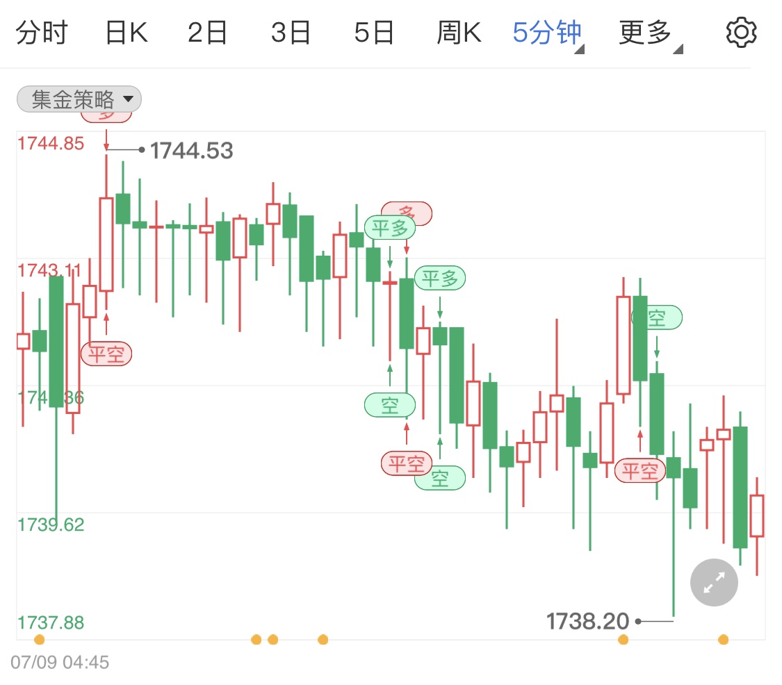 黄金微调留意美国6月份CPI数据