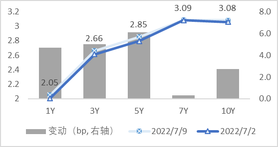 图3 国开债期限结构变动(中债估值) 资料来源:Wind