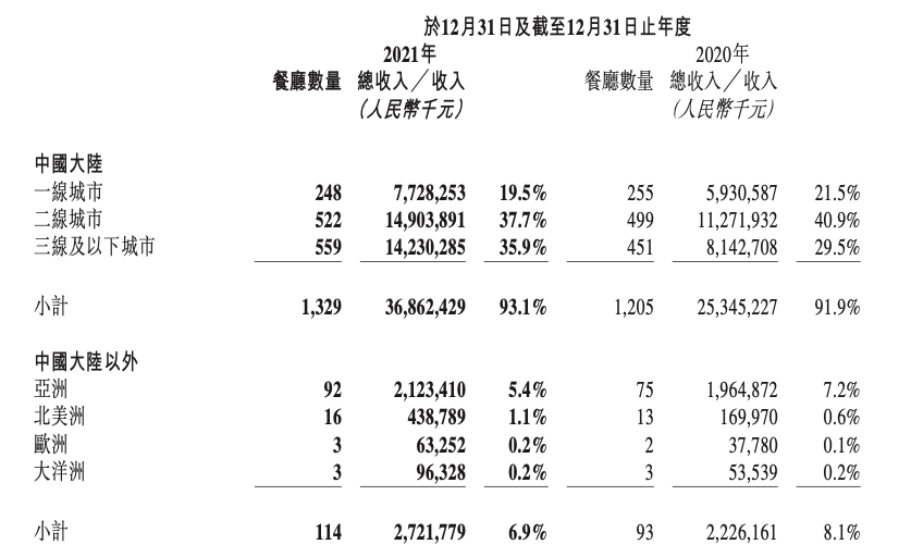 “火锅茅”拟分拆海外业务单独上市，业内人士称将不发行新股