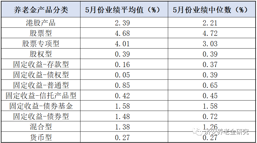 数据来源:济安金信养老金产品评级系统。