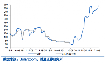 图:多晶硅料价格(元/kg)