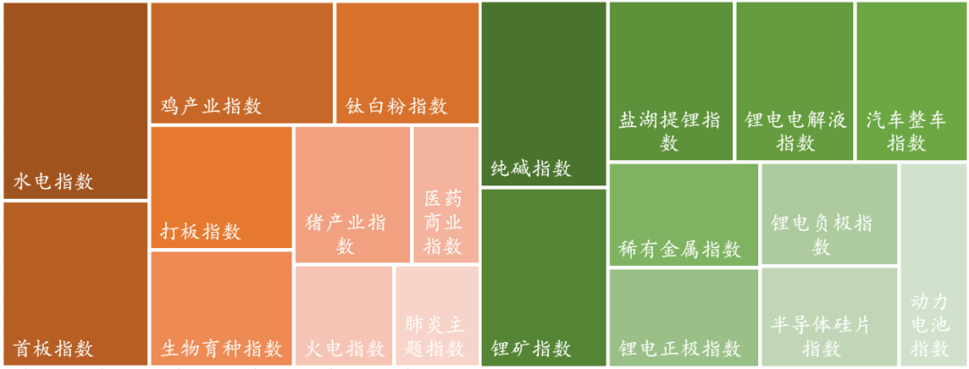 数据来源：Wind，东海基金整理。注：橘色上涨、绿色下跌。