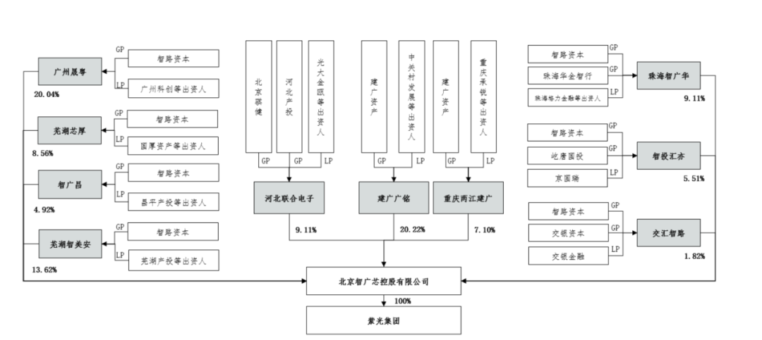 来源:紫光集团公告
