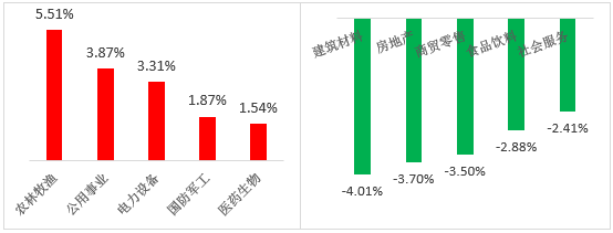 数据来源：wind；行业分类：申银万国一级行业分类