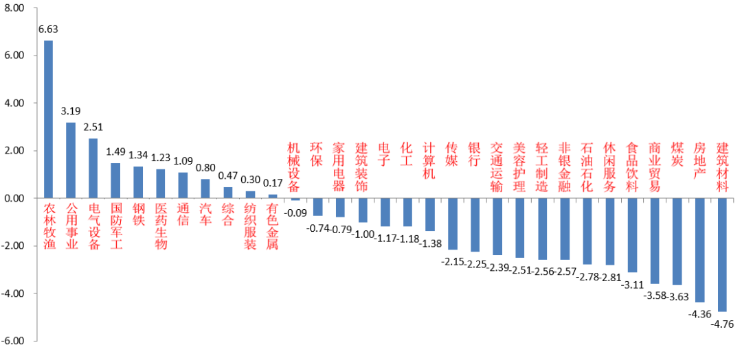 (资料来源:wind,统计区间:2022/07/04-2022/07/08)