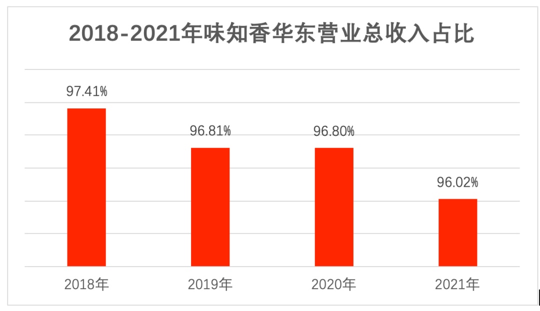 △资料来源：味知香年报，红餐产业研究院整理