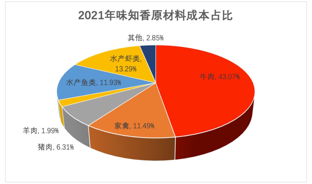 △资料来源：味知香年报，红餐产业研究院整理