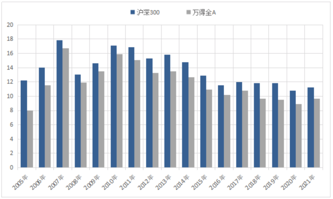 数据来源:Wind、中信建投,截至20211231