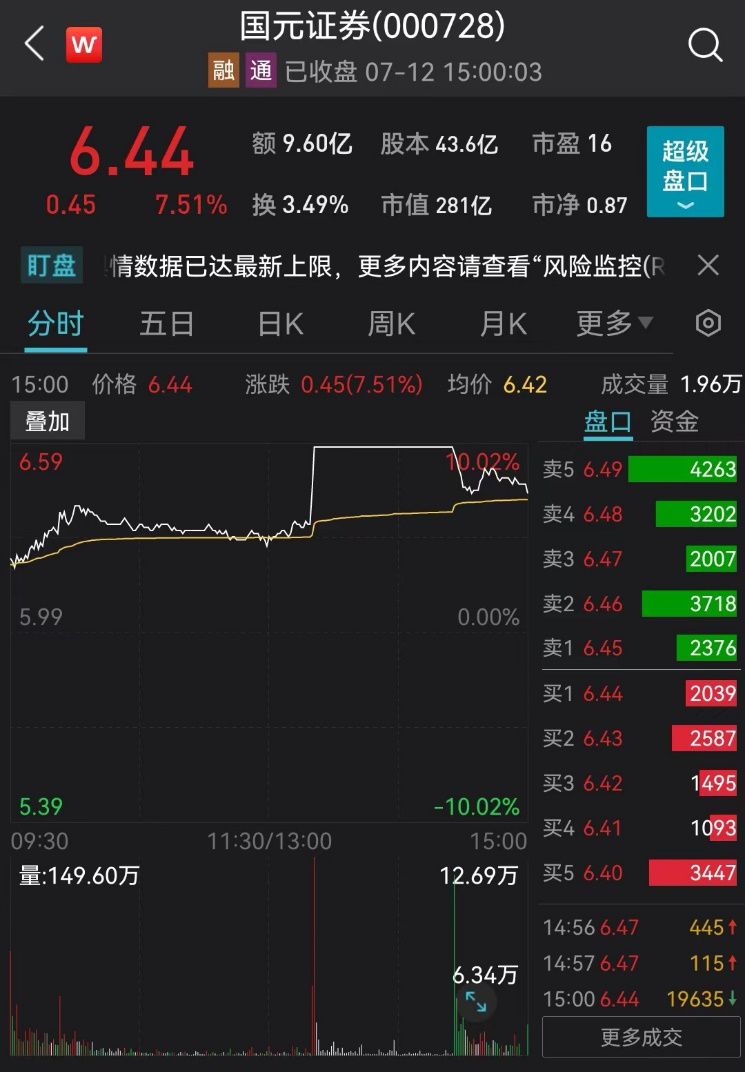 国元证券盘中涨停，“牛市旗手”财报季有哪些值得期待？