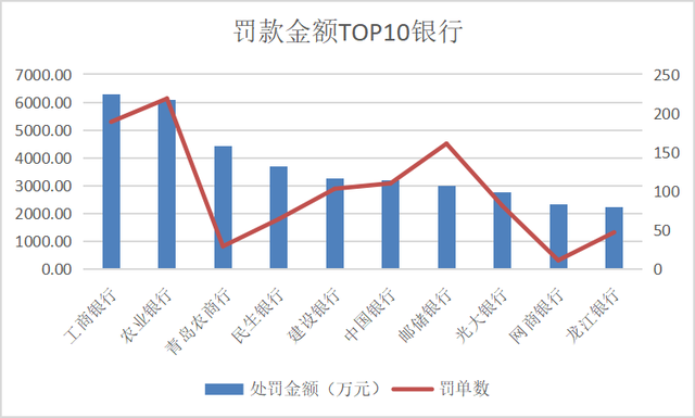 上半年银行业罚单超3800张，工行被罚金额最高