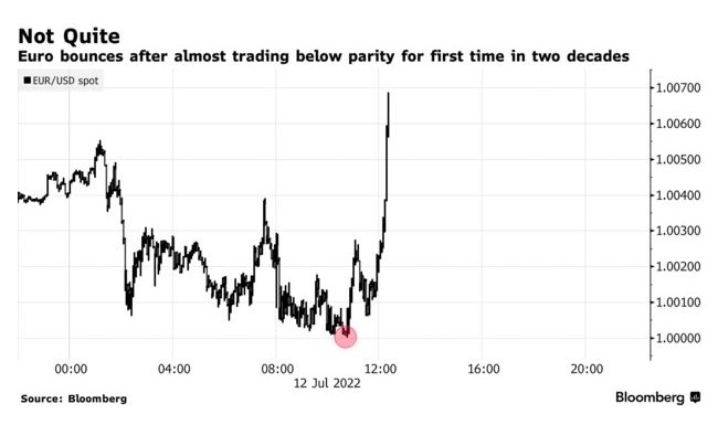 Europe|欧元兑美元汇率成功捍卫1.0关口