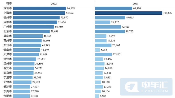 2021/2022上半年销量top20城市