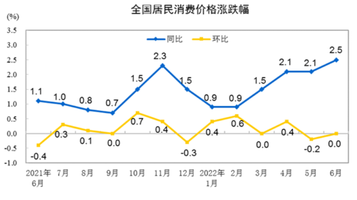 “上半年CPI同比上涨1.7%！下半年物价走势如何？