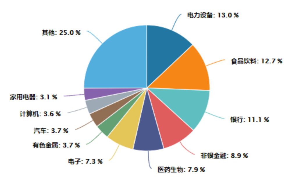资料来源:Wind,截至20220707