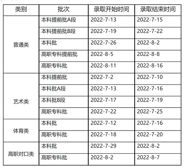 各类各批次录取时间.图/重庆市教育考试院