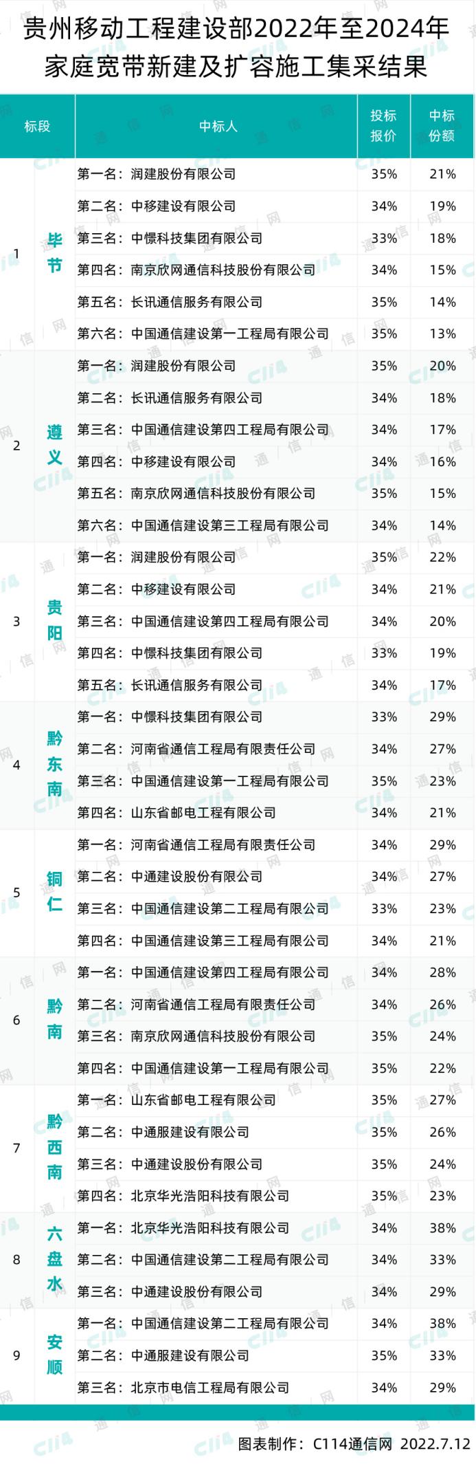 贵州移动家庭宽带新建及扩容施工集采：润建、中憬、中移建设等15家中标