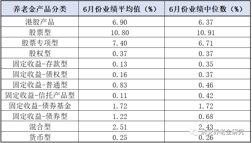 数据来源:济安金信养老金产品评级系统。