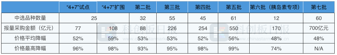 “又一轮国家药品集采尘埃落定！平均降价48%，新规下6家企业中标资格“得而复失”