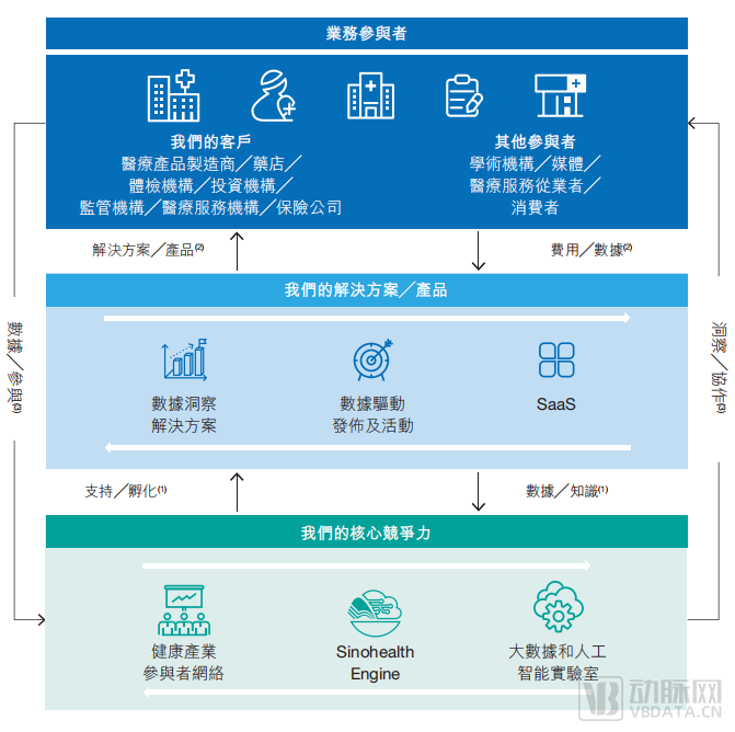 中康控股的业务模式（截图自招股书）