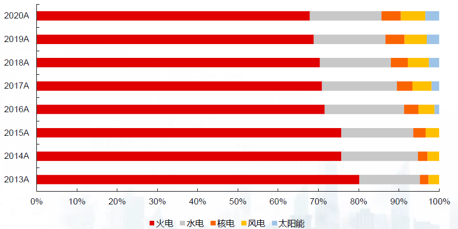 数据来源：中电联、长江证券