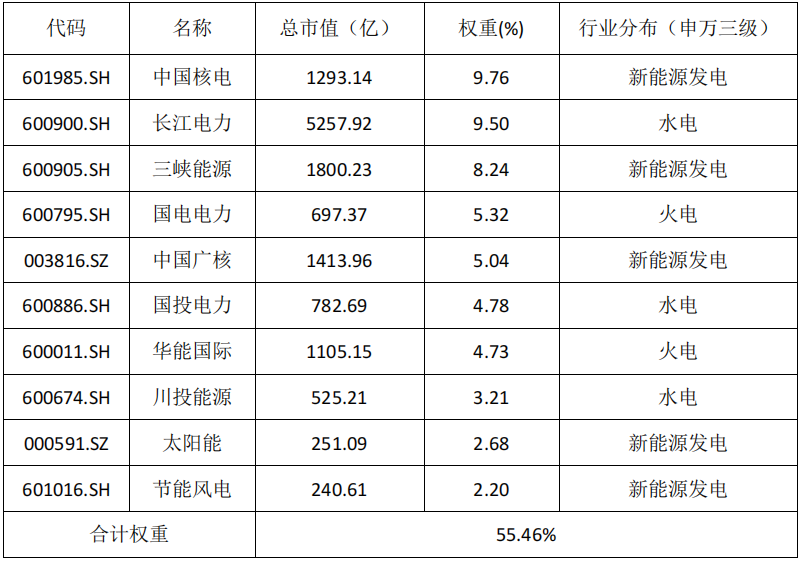 数据来源:中证指数有限公司(截至2022/6/30)。数据资料仅作为研究参考,不构成投资建议,基金有风险,投资需谨慎。